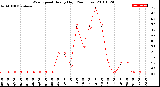 Milwaukee Weather Wind Speed<br>Hourly High<br>(24 Hours)