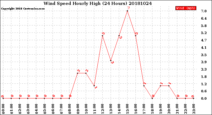 Milwaukee Weather Wind Speed<br>Hourly High<br>(24 Hours)