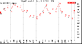 Milwaukee Weather Wind Speed<br>Monthly High