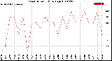 Milwaukee Weather Wind Direction<br>Daily High