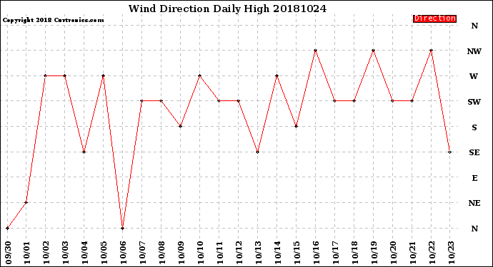 Milwaukee Weather Wind Direction<br>Daily High