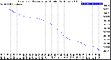 Milwaukee Weather Barometric Pressure<br>per Minute<br>(24 Hours)