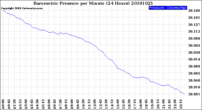 Milwaukee Weather Barometric Pressure<br>per Minute<br>(24 Hours)