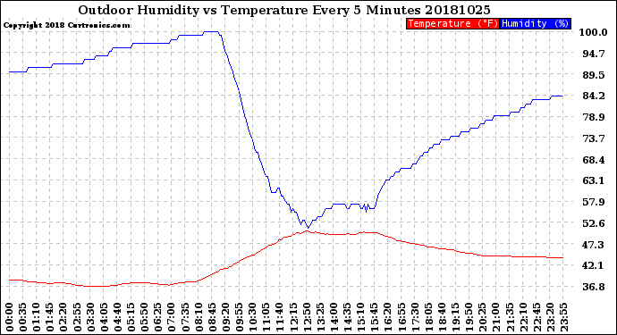 Milwaukee Weather Outdoor Humidity<br>vs Temperature<br>Every 5 Minutes