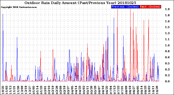 Milwaukee Weather Outdoor Rain<br>Daily Amount<br>(Past/Previous Year)