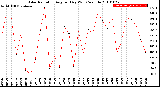 Milwaukee Weather Solar Radiation<br>Avg per Day W/m2/minute