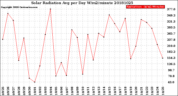 Milwaukee Weather Solar Radiation<br>Avg per Day W/m2/minute