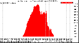 Milwaukee Weather Solar Radiation<br>per Minute<br>(24 Hours)