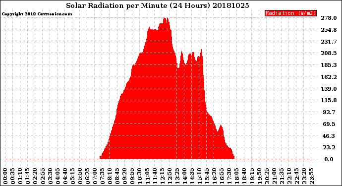 Milwaukee Weather Solar Radiation<br>per Minute<br>(24 Hours)