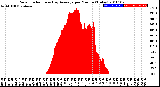 Milwaukee Weather Solar Radiation<br>& Day Average<br>per Minute<br>(Today)