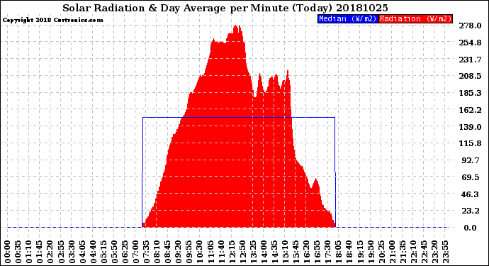 Milwaukee Weather Solar Radiation<br>& Day Average<br>per Minute<br>(Today)