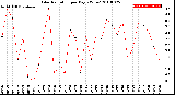 Milwaukee Weather Solar Radiation<br>per Day KW/m2