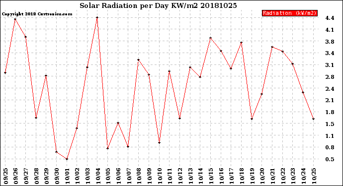 Milwaukee Weather Solar Radiation<br>per Day KW/m2