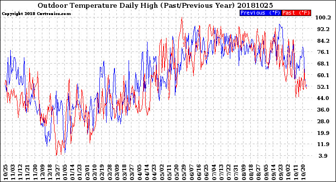 Milwaukee Weather Outdoor Temperature<br>Daily High<br>(Past/Previous Year)