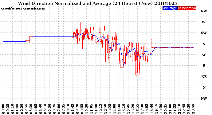 Milwaukee Weather Wind Direction<br>Normalized and Average<br>(24 Hours) (New)