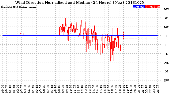 Milwaukee Weather Wind Direction<br>Normalized and Median<br>(24 Hours) (New)