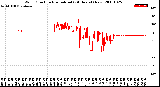 Milwaukee Weather Wind Direction<br>Normalized<br>(24 Hours) (New)