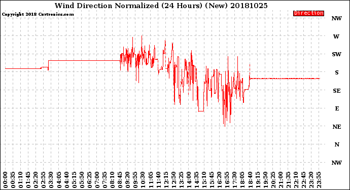 Milwaukee Weather Wind Direction<br>Normalized<br>(24 Hours) (New)