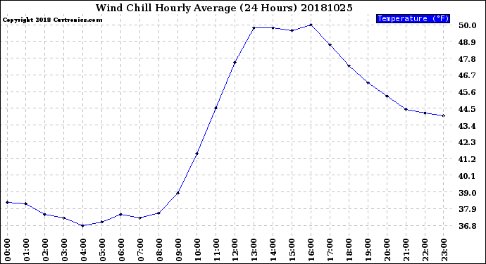 Milwaukee Weather Wind Chill<br>Hourly Average<br>(24 Hours)