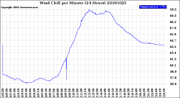 Milwaukee Weather Wind Chill<br>per Minute<br>(24 Hours)