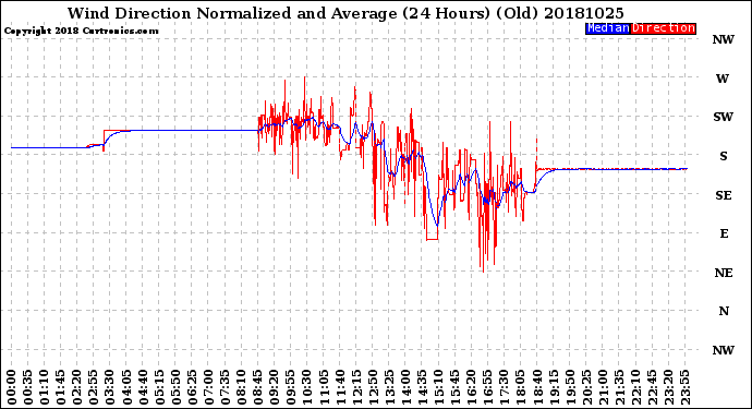 Milwaukee Weather Wind Direction<br>Normalized and Average<br>(24 Hours) (Old)