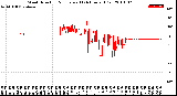 Milwaukee Weather Wind Direction<br>Normalized<br>(24 Hours) (Old)