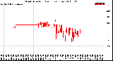 Milwaukee Weather Wind Direction<br>(24 Hours) (Raw)