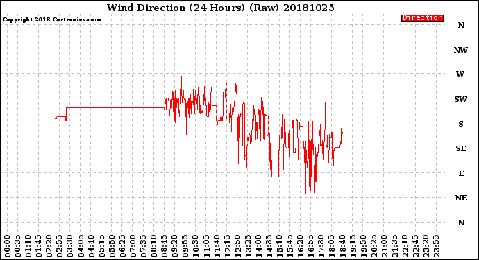 Milwaukee Weather Wind Direction<br>(24 Hours) (Raw)