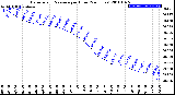 Milwaukee Weather Barometric Pressure<br>per Hour<br>(24 Hours)