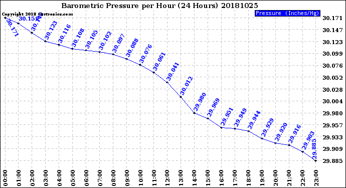 Milwaukee Weather Barometric Pressure<br>per Hour<br>(24 Hours)