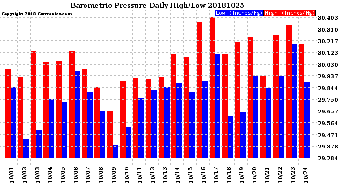 Milwaukee Weather Barometric Pressure<br>Daily High/Low