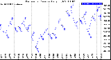 Milwaukee Weather Barometric Pressure<br>Daily High