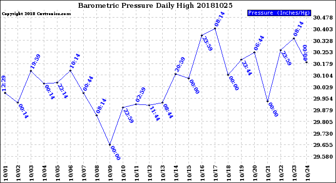 Milwaukee Weather Barometric Pressure<br>Daily High