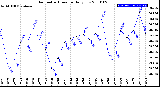 Milwaukee Weather Barometric Pressure<br>Daily Low