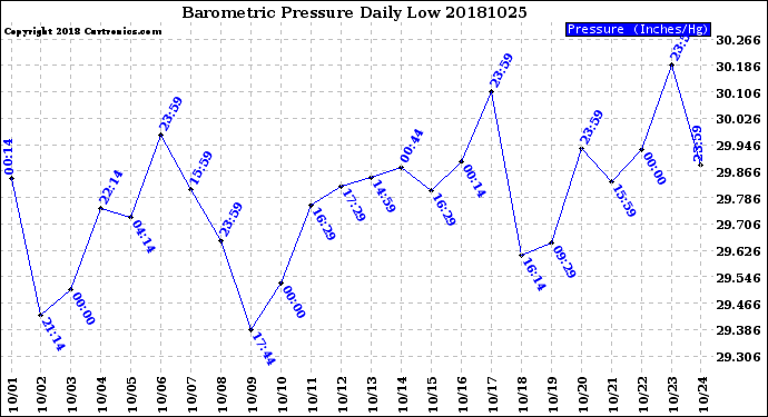 Milwaukee Weather Barometric Pressure<br>Daily Low