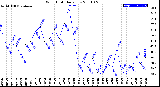 Milwaukee Weather Wind Chill<br>Daily Low