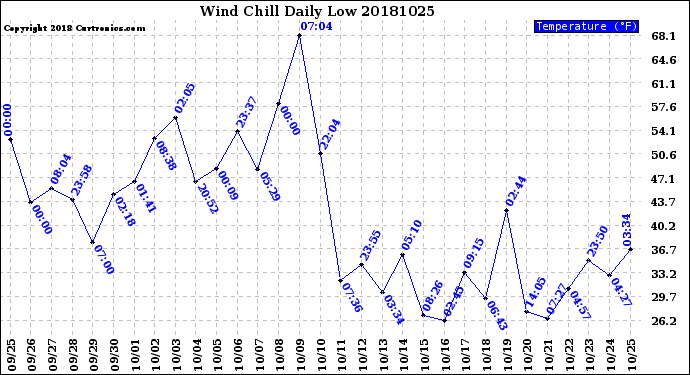 Milwaukee Weather Wind Chill<br>Daily Low