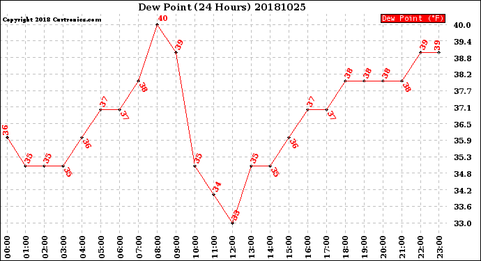 Milwaukee Weather Dew Point<br>(24 Hours)