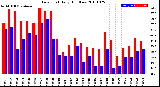 Milwaukee Weather Dew Point<br>Daily High/Low