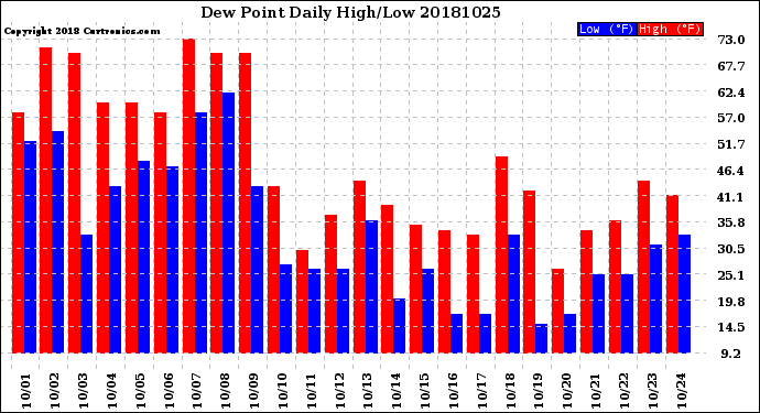 Milwaukee Weather Dew Point<br>Daily High/Low