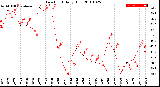 Milwaukee Weather Dew Point<br>Daily High