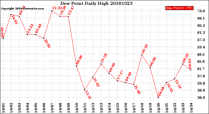 Milwaukee Weather Dew Point<br>Daily High