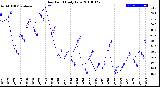 Milwaukee Weather Dew Point<br>Daily Low