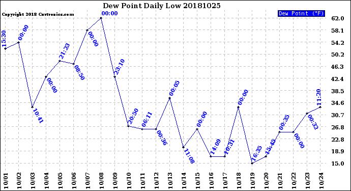 Milwaukee Weather Dew Point<br>Daily Low