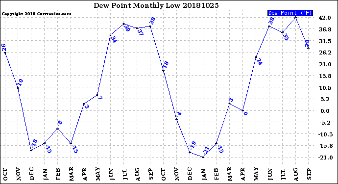 Milwaukee Weather Dew Point<br>Monthly Low