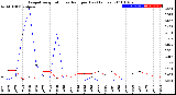 Milwaukee Weather Evapotranspiration<br>vs Rain per Day<br>(Inches)