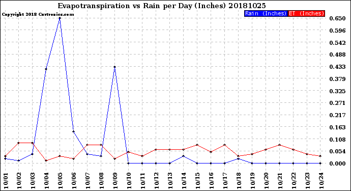 Milwaukee Weather Evapotranspiration<br>vs Rain per Day<br>(Inches)