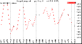 Milwaukee Weather Evapotranspiration<br>per Day (Inches)