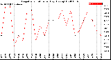 Milwaukee Weather Evapotranspiration<br>per Day (Ozs sq/ft)