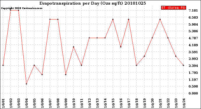 Milwaukee Weather Evapotranspiration<br>per Day (Ozs sq/ft)